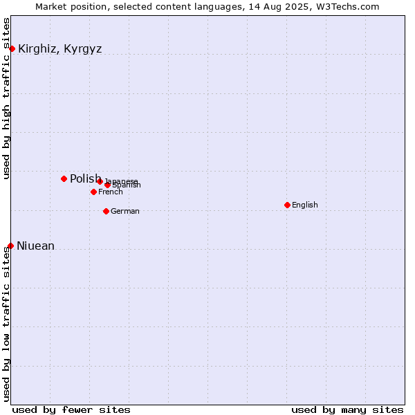 Market position of Polish vs. Kirghiz, Kyrgyz vs. Niuean
