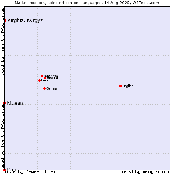 Market position of Kirghiz, Kyrgyz vs. Niuean vs. Dari