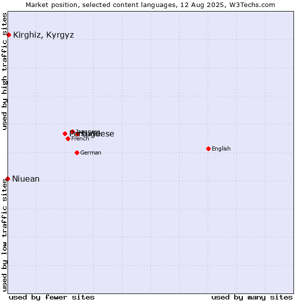 Market position of Portuguese vs. Kirghiz, Kyrgyz vs. Niuean