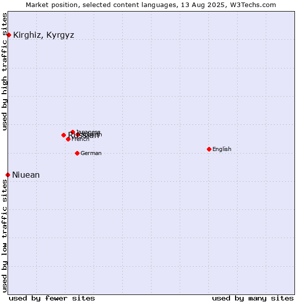 Market position of Russian vs. Kirghiz, Kyrgyz vs. Niuean
