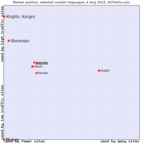 Market position of Slovenian vs. Kirghiz, Kyrgyz vs. Niuean