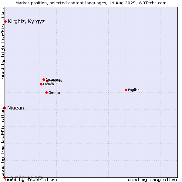 Market position of Kirghiz, Kyrgyz vs. Niuean vs. Southern Sami