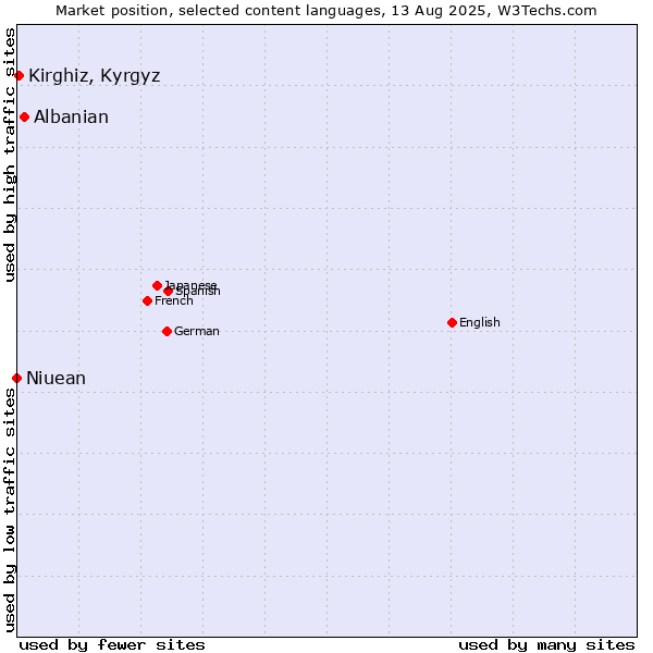Market position of Albanian vs. Kirghiz, Kyrgyz vs. Niuean