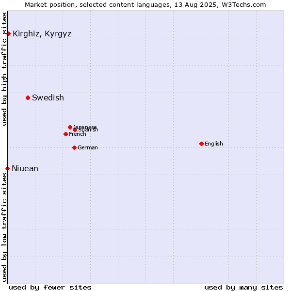 Market position of Swedish vs. Kirghiz, Kyrgyz vs. Niuean