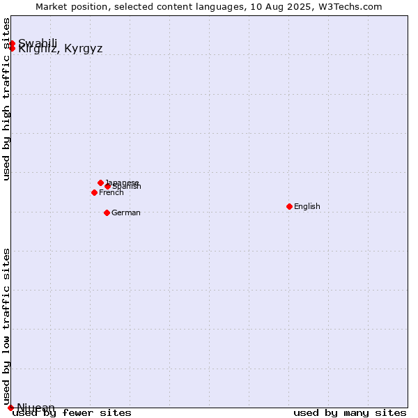 Market position of Swahili vs. Kirghiz, Kyrgyz vs. Niuean