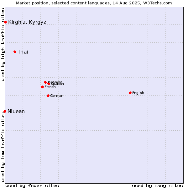 Market position of Thai vs. Kirghiz, Kyrgyz vs. Niuean