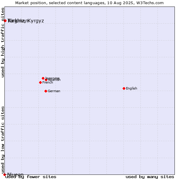 Market position of Kirghiz, Kyrgyz vs. Turkmen vs. Niuean