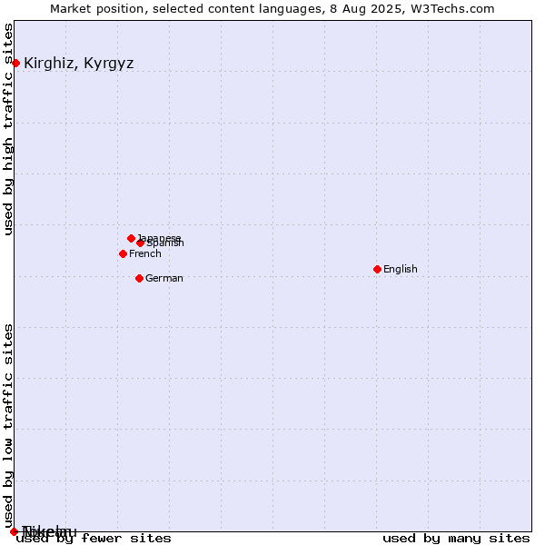 Market position of Kirghiz, Kyrgyz vs. Niuean vs. Tokelau