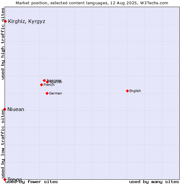 Market position of Kirghiz, Kyrgyz vs. Niuean vs. Tonga