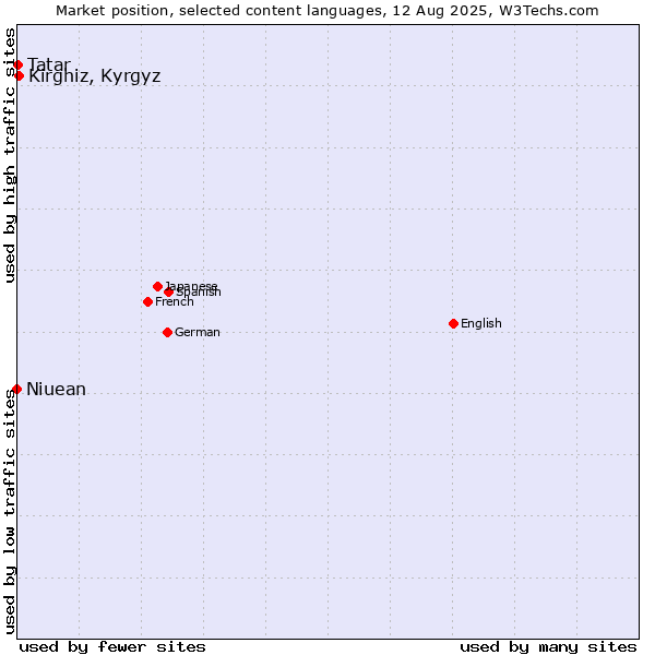 Market position of Kirghiz, Kyrgyz vs. Tatar vs. Niuean