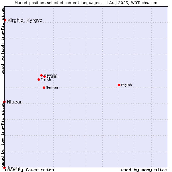 Market position of Kirghiz, Kyrgyz vs. Niuean vs. Tuvalu