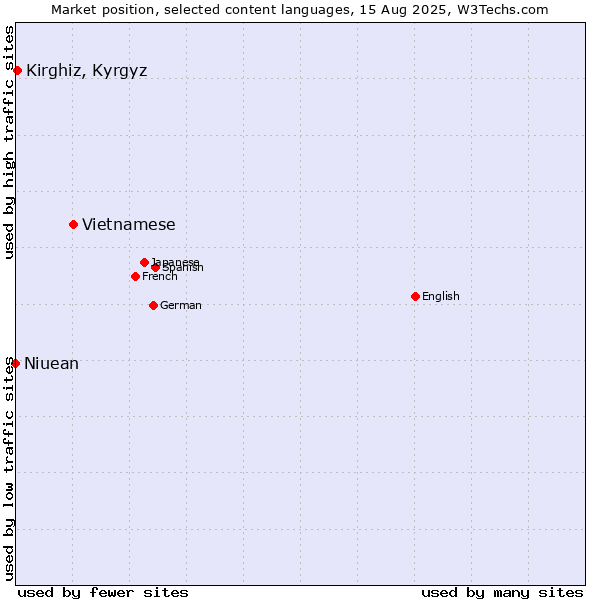 Market position of Vietnamese vs. Kirghiz, Kyrgyz vs. Niuean