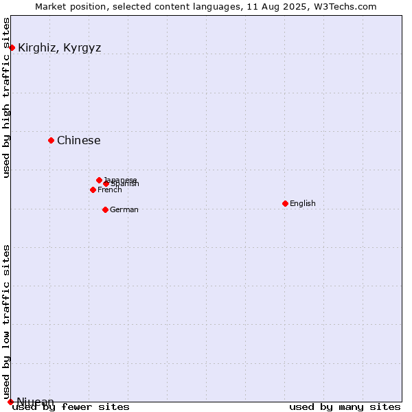 Market position of Chinese vs. Kirghiz, Kyrgyz vs. Niuean