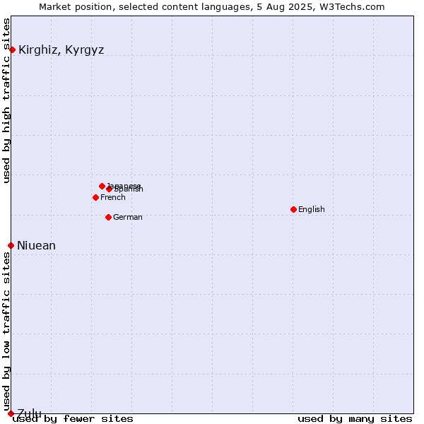 Market position of Kirghiz, Kyrgyz vs. Niuean vs. Zulu