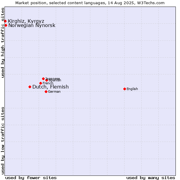 Market position of Dutch, Flemish vs. Norwegian Nynorsk vs. Kirghiz, Kyrgyz