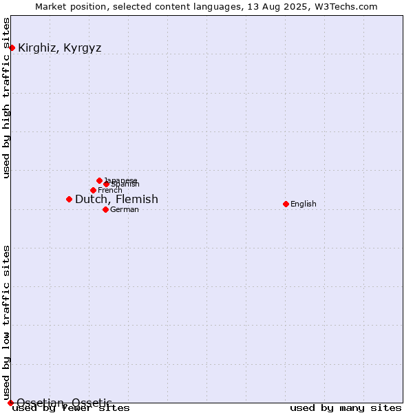Market position of Dutch, Flemish vs. Kirghiz, Kyrgyz vs. Ossetian, Ossetic
