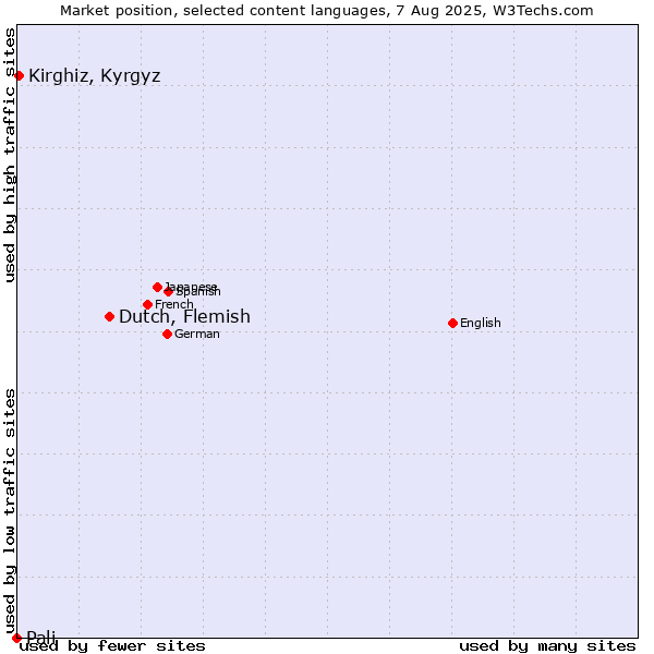 Market position of Dutch, Flemish vs. Kirghiz, Kyrgyz vs. Pali