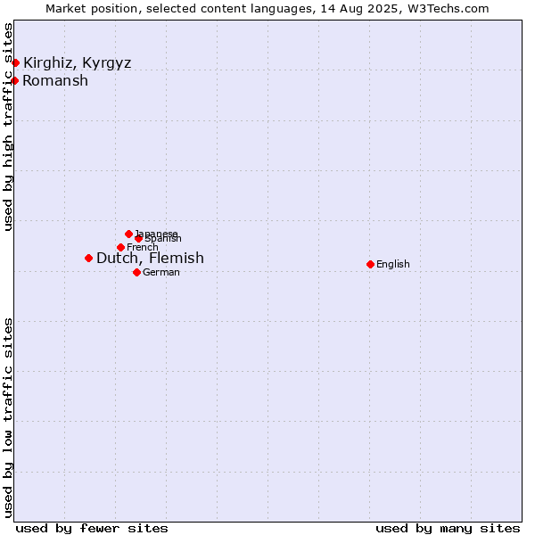 Market position of Dutch, Flemish vs. Kirghiz, Kyrgyz vs. Romansh