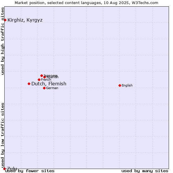 Market position of Dutch, Flemish vs. Kirghiz, Kyrgyz vs. Zulu