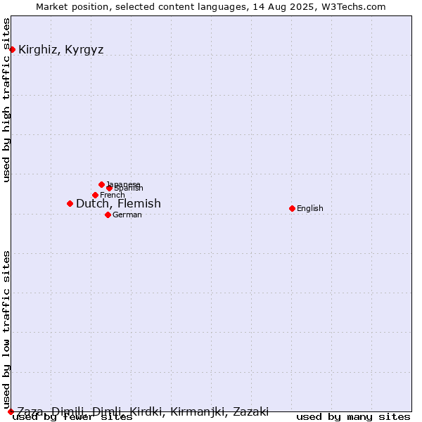 Market position of Dutch, Flemish vs. Kirghiz, Kyrgyz vs. Zaza, Dimili, Dimli, Kirdki, Kirmanjki, Zazaki