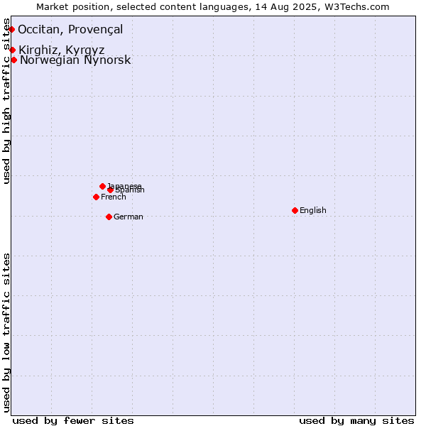 Market position of Norwegian Nynorsk vs. Kirghiz, Kyrgyz vs. Occitan, Provençal
