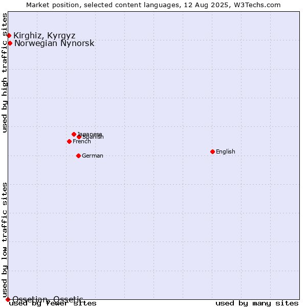 Market position of Norwegian Nynorsk vs. Kirghiz, Kyrgyz vs. Ossetian, Ossetic