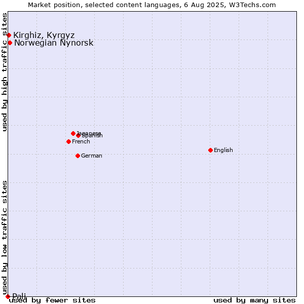 Market position of Norwegian Nynorsk vs. Kirghiz, Kyrgyz vs. Pali