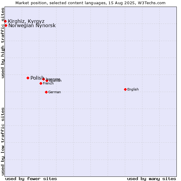 Market position of Polish vs. Norwegian Nynorsk vs. Kirghiz, Kyrgyz