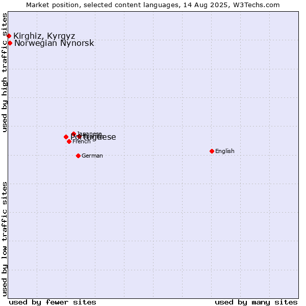 Market position of Portuguese vs. Norwegian Nynorsk vs. Kirghiz, Kyrgyz