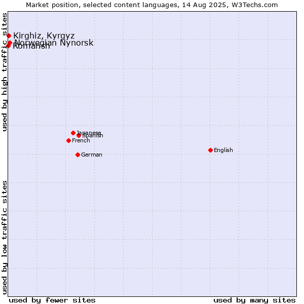 Market position of Norwegian Nynorsk vs. Kirghiz, Kyrgyz vs. Romansh