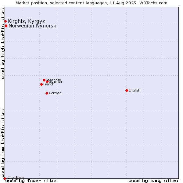 Market position of Norwegian Nynorsk vs. Kirghiz, Kyrgyz vs. Sicilian