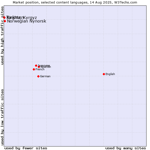 Market position of Norwegian Nynorsk vs. Kirghiz, Kyrgyz vs. Turkmen