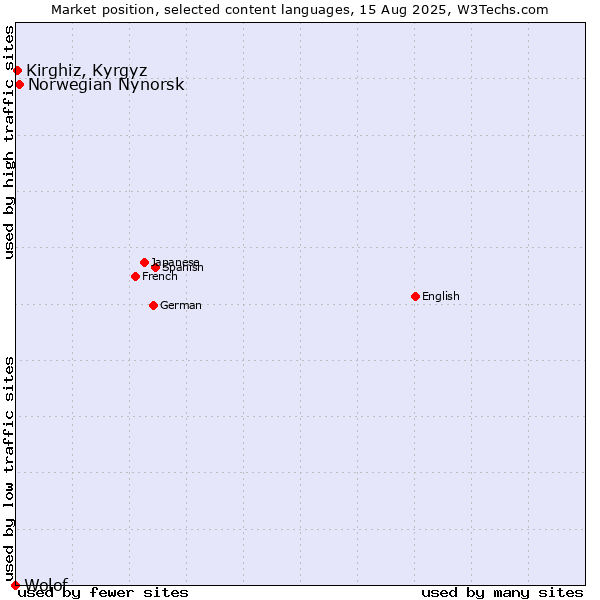 Market position of Norwegian Nynorsk vs. Kirghiz, Kyrgyz vs. Wolof
