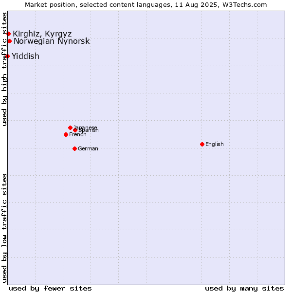 Market position of Norwegian Nynorsk vs. Kirghiz, Kyrgyz vs. Yiddish
