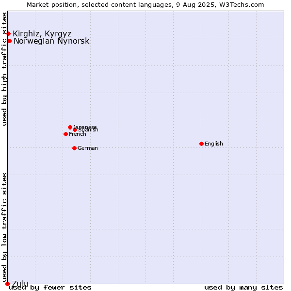 Market position of Norwegian Nynorsk vs. Kirghiz, Kyrgyz vs. Zulu