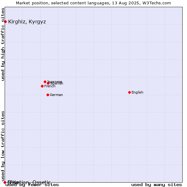 Market position of Kirghiz, Kyrgyz vs. N'Ko vs. Ossetian, Ossetic