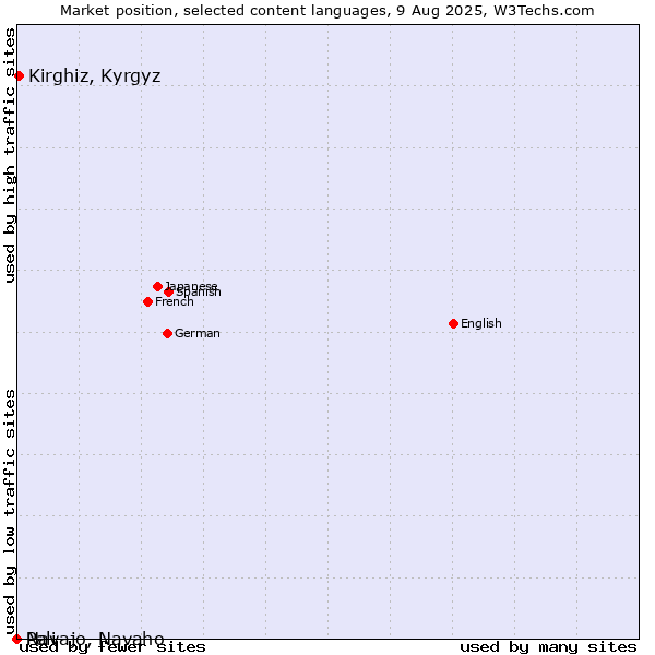 Market position of Kirghiz, Kyrgyz vs. Navajo, Navaho vs. Pali