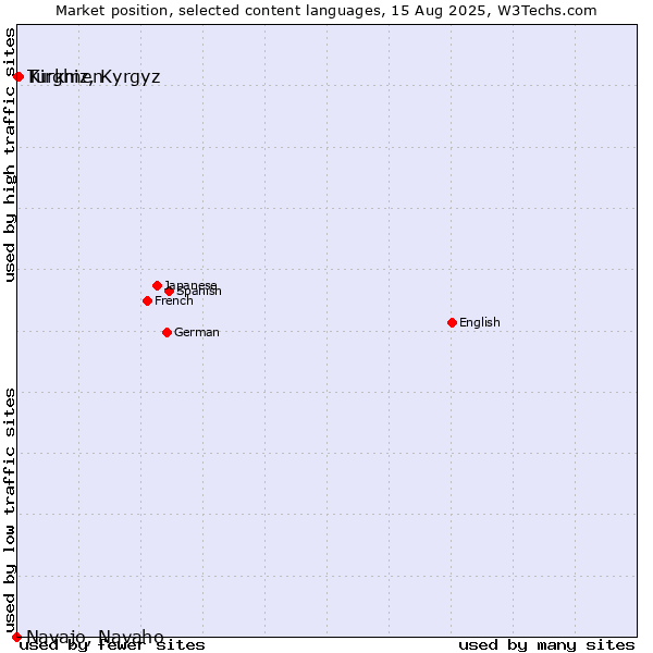 Market position of Kirghiz, Kyrgyz vs. Turkmen vs. Navajo, Navaho