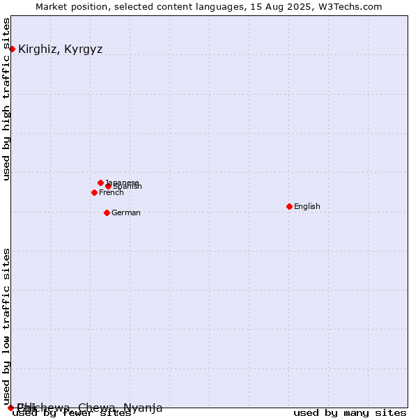 Market position of Kirghiz, Kyrgyz vs. Chichewa, Chewa, Nyanja vs. Pali