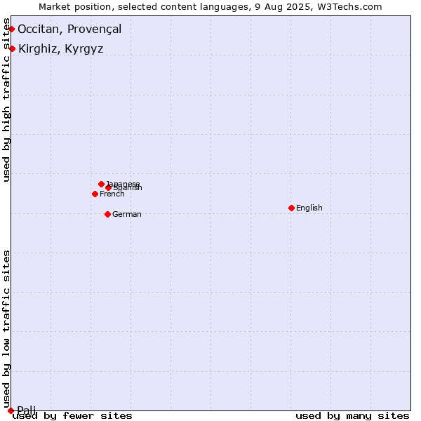 Market position of Kirghiz, Kyrgyz vs. Occitan, Provençal vs. Pali