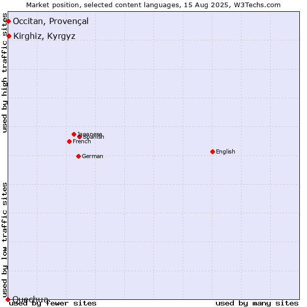 Market position of Kirghiz, Kyrgyz vs. Occitan, Provençal vs. Quechua