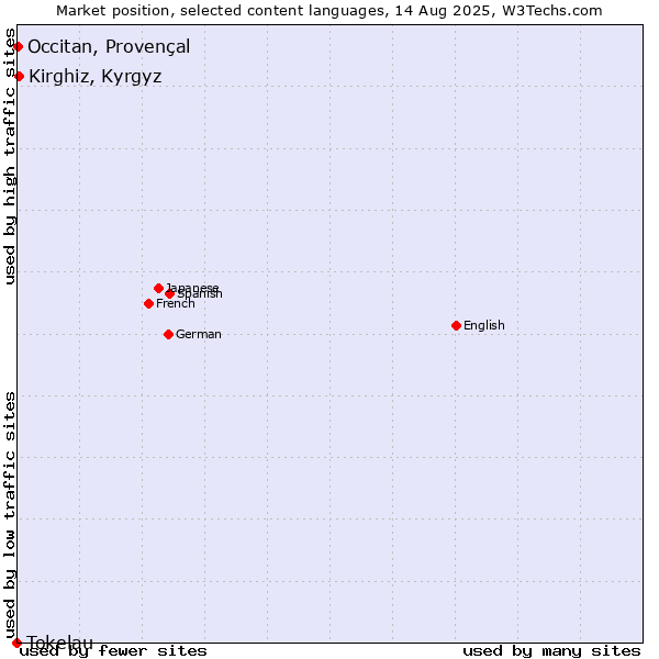 Market position of Kirghiz, Kyrgyz vs. Occitan, Provençal vs. Tokelau