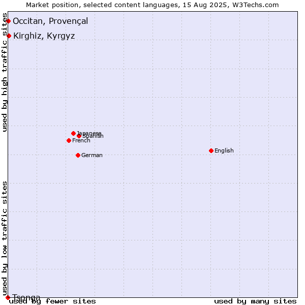 Market position of Kirghiz, Kyrgyz vs. Occitan, Provençal vs. Tsonga