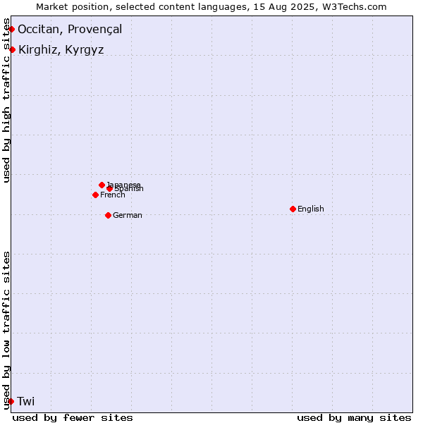 Market position of Kirghiz, Kyrgyz vs. Occitan, Provençal vs. Twi