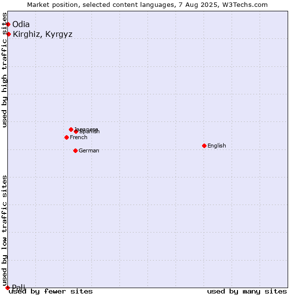 Market position of Kirghiz, Kyrgyz vs. Odia vs. Pali