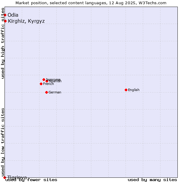Market position of Kirghiz, Kyrgyz vs. Odia vs. Tigrinya
