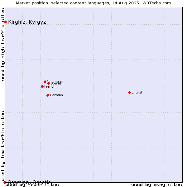 Market position of Kirghiz, Kyrgyz vs. Ossetian, Ossetic