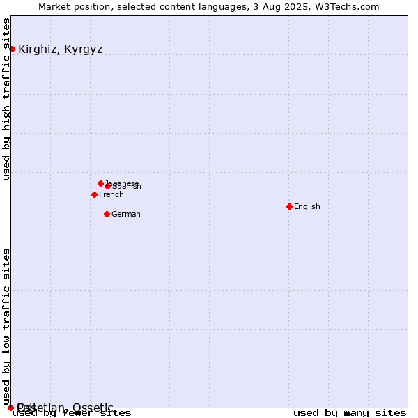 Market position of Kirghiz, Kyrgyz vs. Ossetian, Ossetic vs. Pali