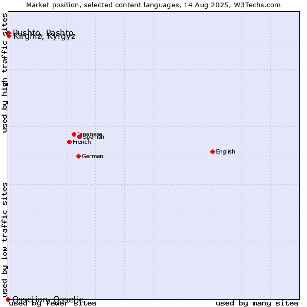 Market position of Kirghiz, Kyrgyz vs. Pushto, Pashto vs. Ossetian, Ossetic