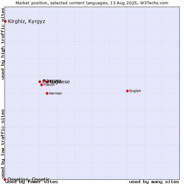 Market position of Portuguese vs. Kirghiz, Kyrgyz vs. Ossetian, Ossetic